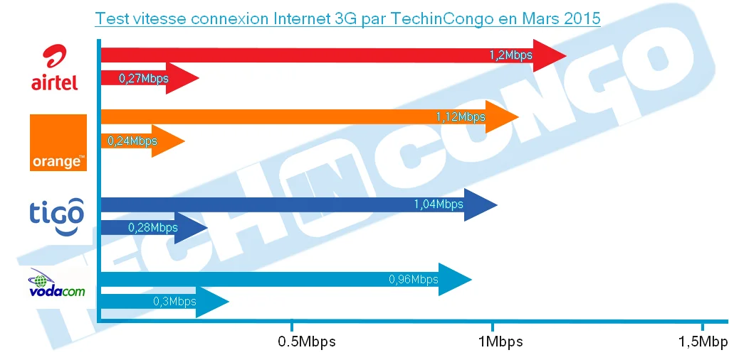 SpeedTest Reseaux RDC SpeedTest Reseaux RDC TEST: Quel est le réseau mobile le plus rapide en RDC ?