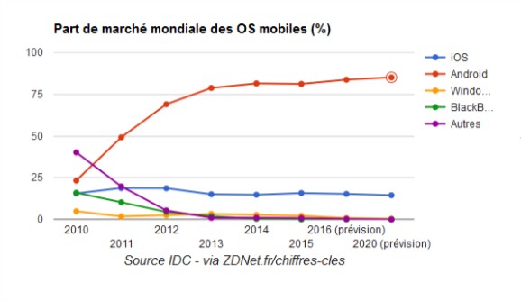 part de marche mondiale des OS mobiles 2016 Comment bien choisir son smartphone avant de passer &agrave; l'achat