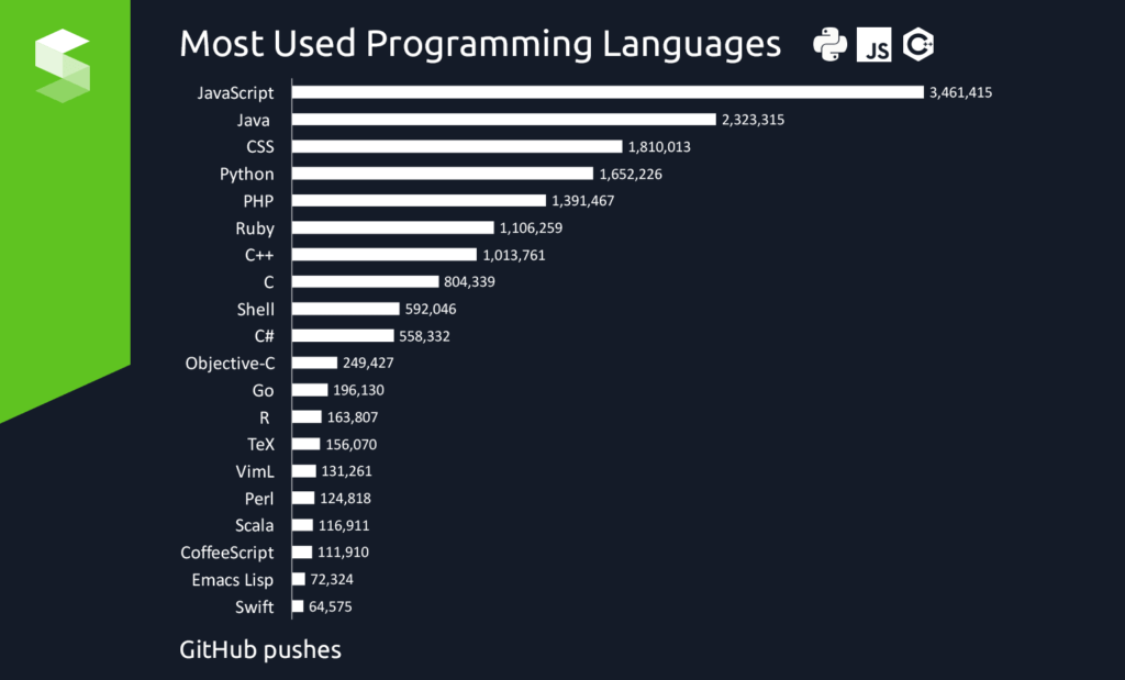 langage de programmation populaire 1024x619 Quel langage de Programmation apprendre en premier - Voici comment choisir