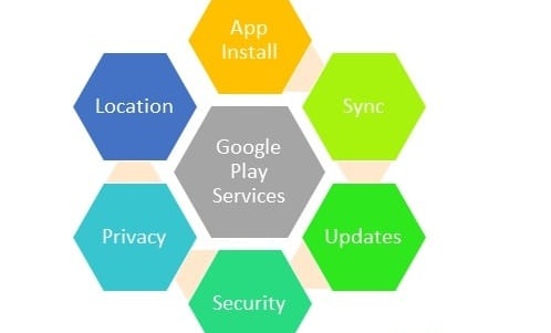 Google Play Services 1 C’est quoi les Services Google Play ? Pourquoi vous en avez besoin ?