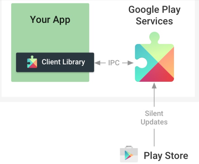 que font les services google play C’est quoi les Services Google Play ? Pourquoi vous en avez besoin ?