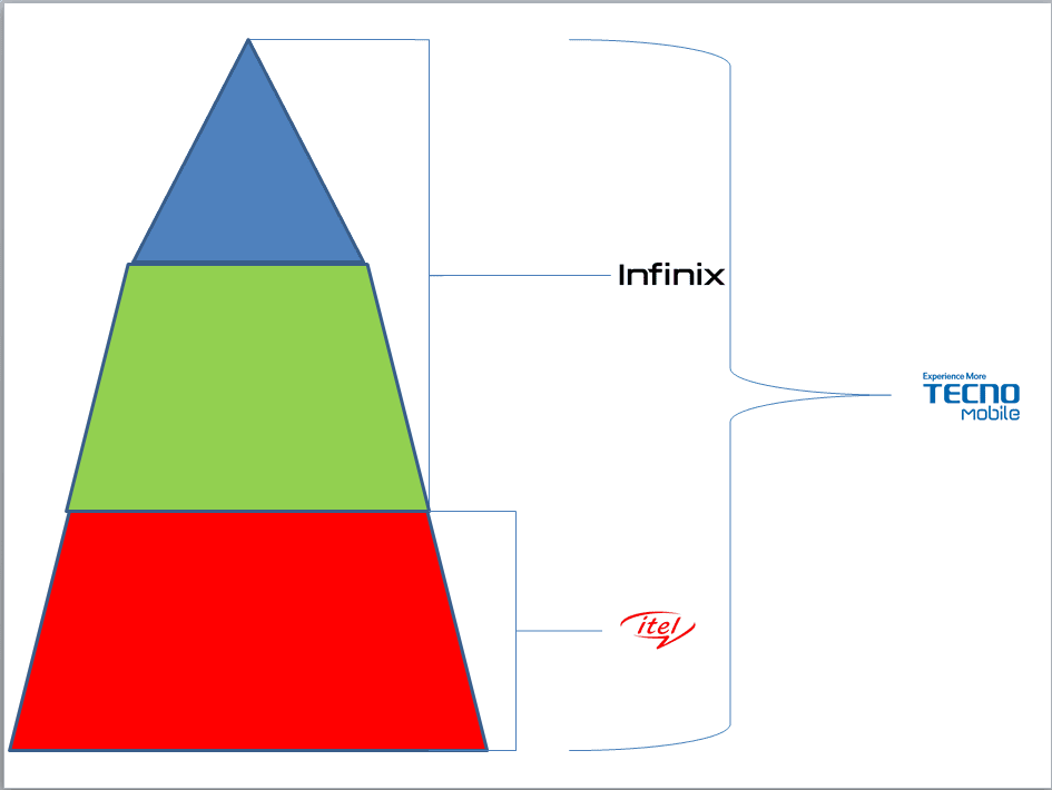 pyramide tecno itel infinix Tecno, iTel et Infinix appartiennent à la même société : TRANSSION HOLDINGS