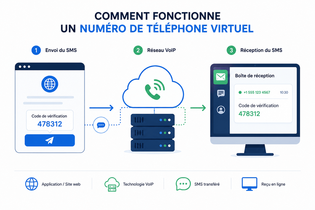 Fonctionnement de la transmission d'un SMS OTP via un serveur virtuel en ligne.