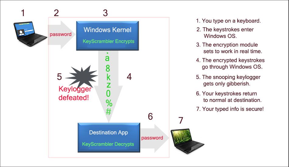 fonctionnement anti keylogger Les 10 Meilleurs Anti-Keylogger pour PC Windows, Android (+ Anti-RootKit)