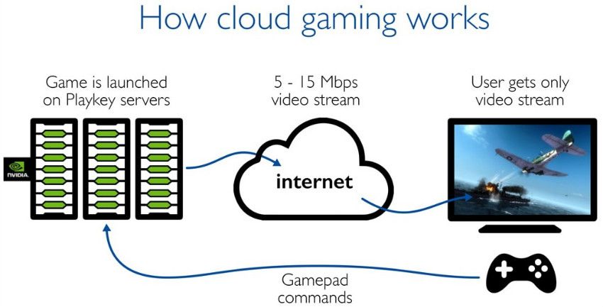 Fonctionnement Cloud Gaming Cloud Computing - Cloud Gaming : Tout savoir sur la technologie qui va r&eacute;volutionner le jeu vid&eacute;o