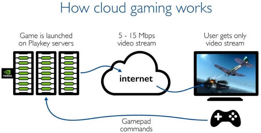 Fonctionnement Cloud Gaming Fonctionnement Cloud Gaming Cloud Computing - Cloud Gaming : Tout savoir sur la technologie qui va révolutionner le jeu vidéo