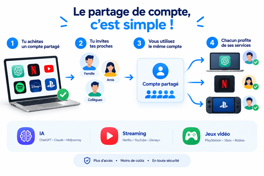 Fonctionnement du partage d'abonnement